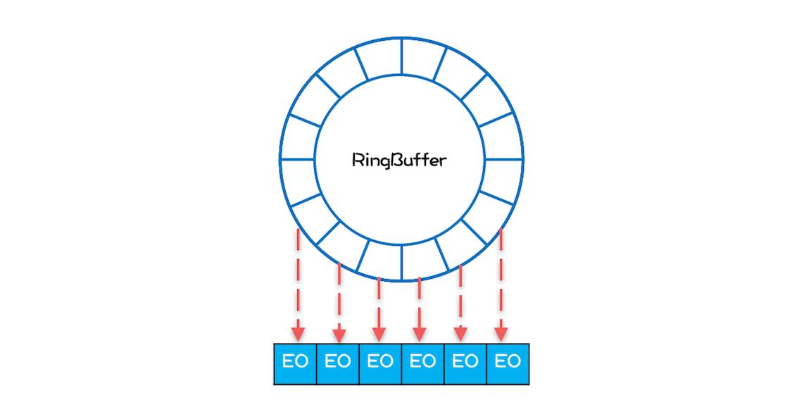 系统性能典型实战案例分析：高性能队列Disruptor，超详细