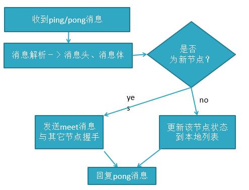 集群消息解析过程