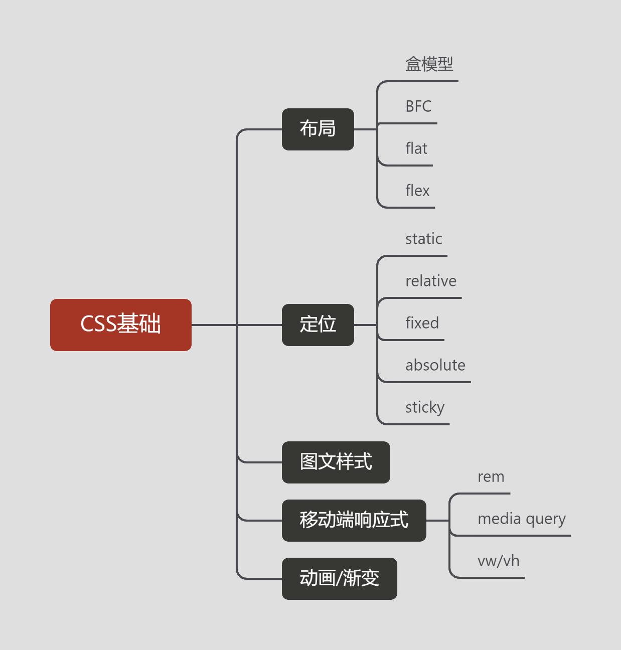 CSS基础