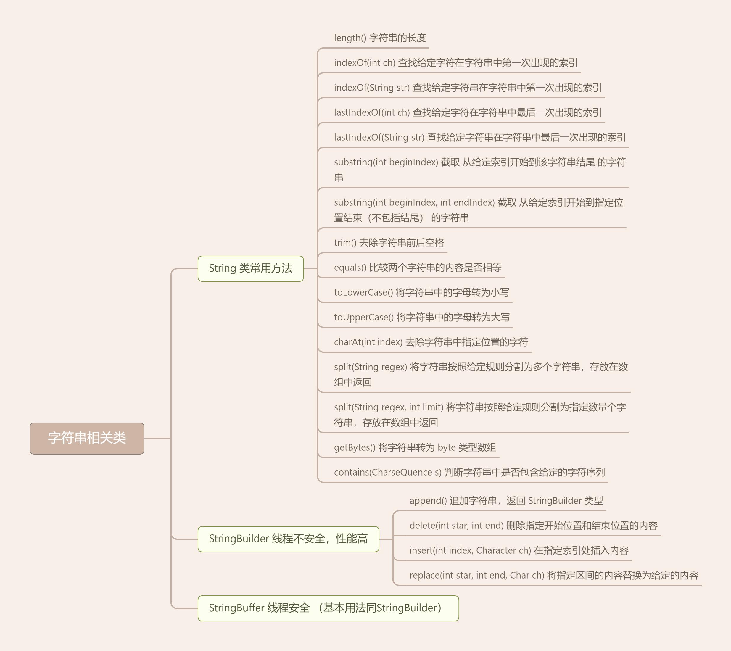 Java中的字符串知识导图