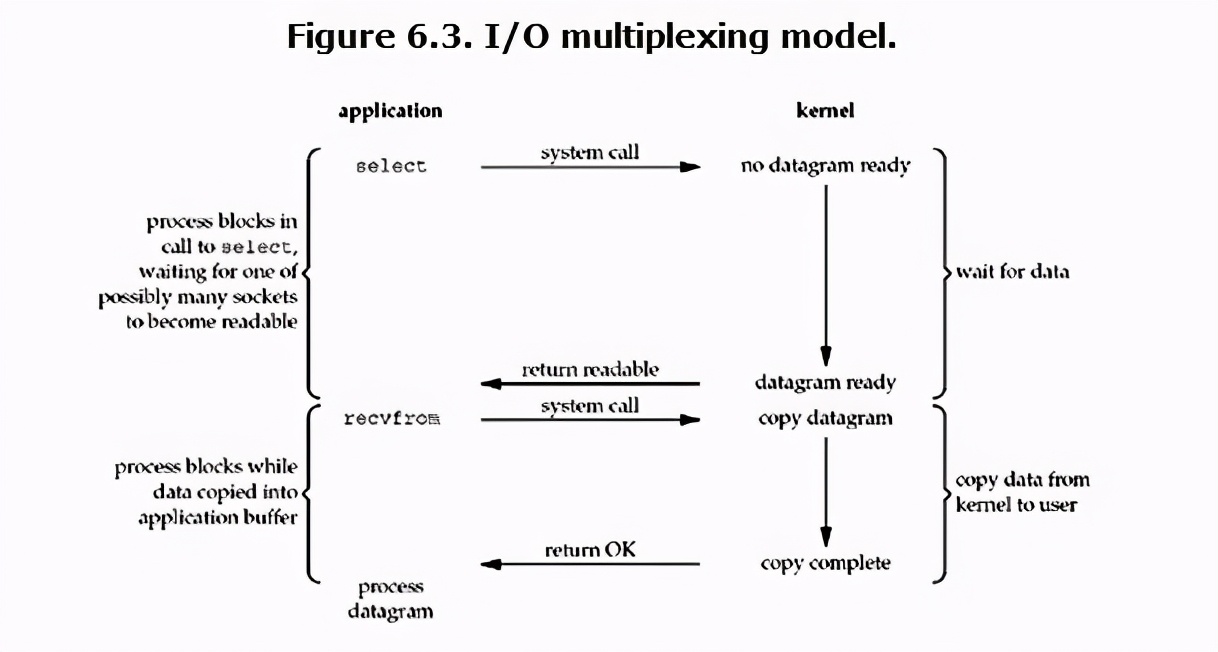 网络 IO 演变发展过程和模型介绍