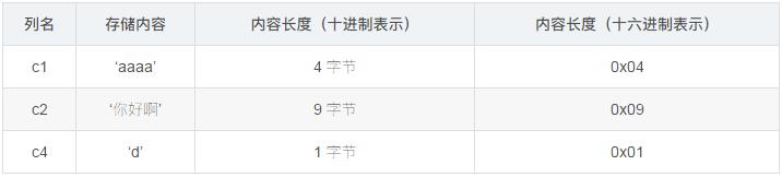 MySQL的varchar水真的太深了——InnoDB记录存储结构