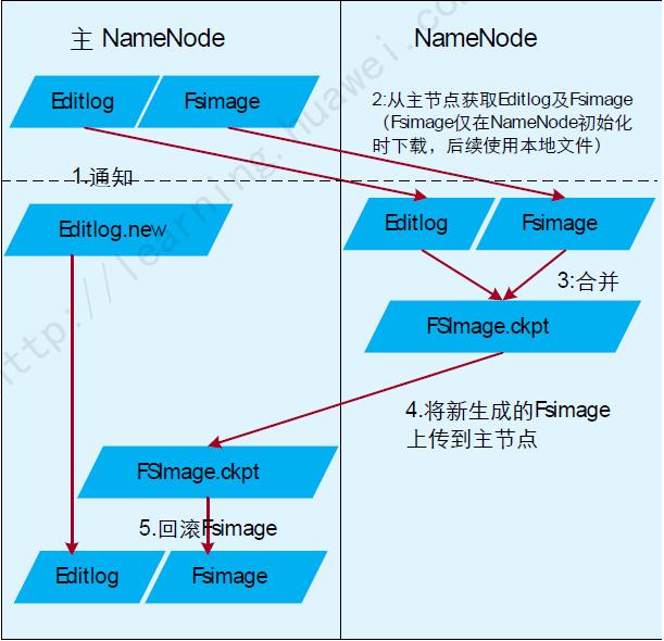 面试HDFS技术原理