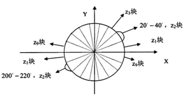 梯度直方图统计