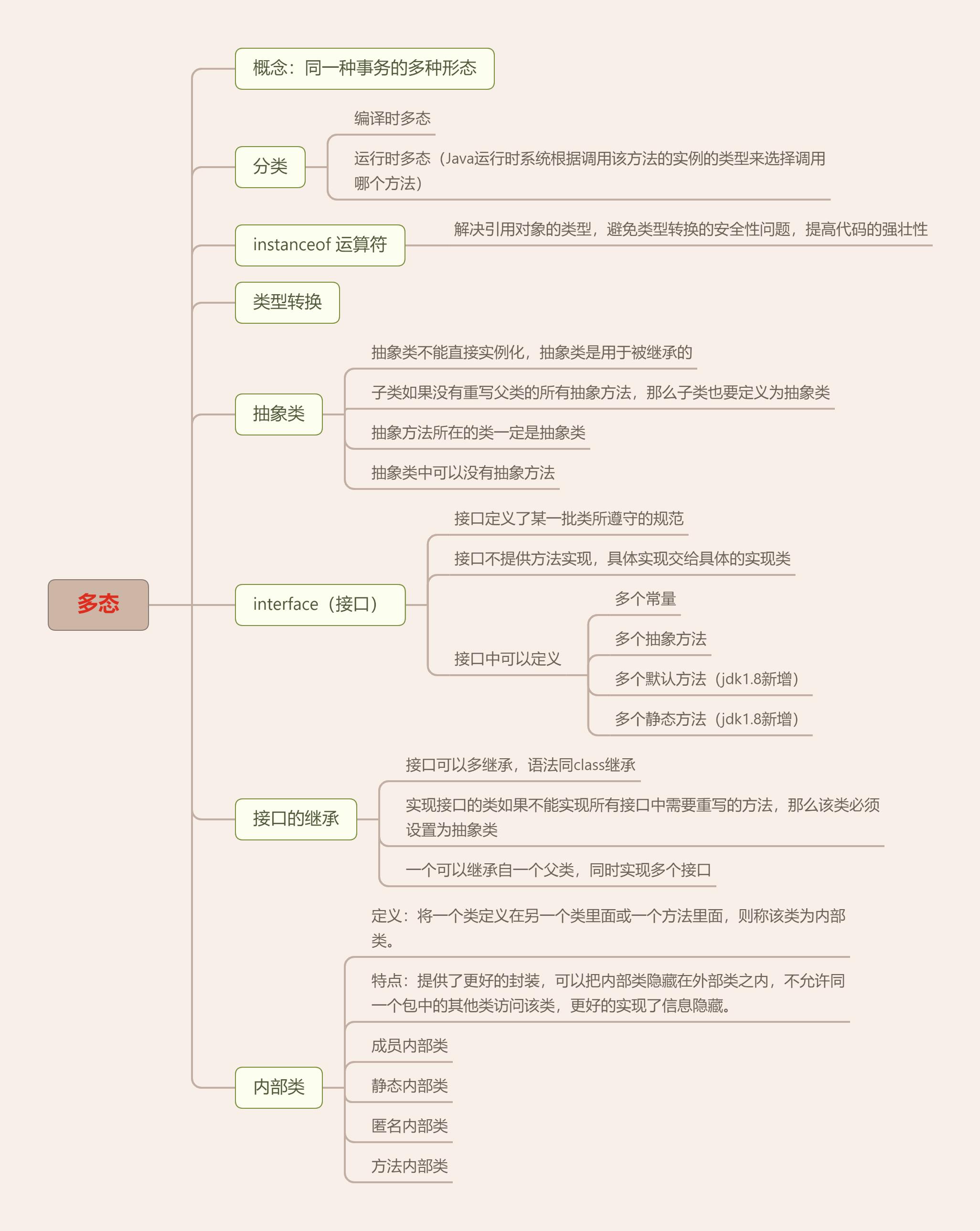 Java多态导图