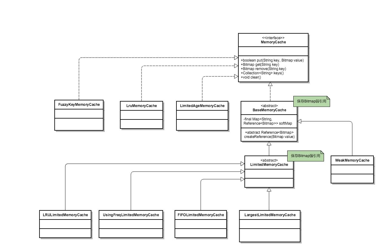 MemeryCache关系图