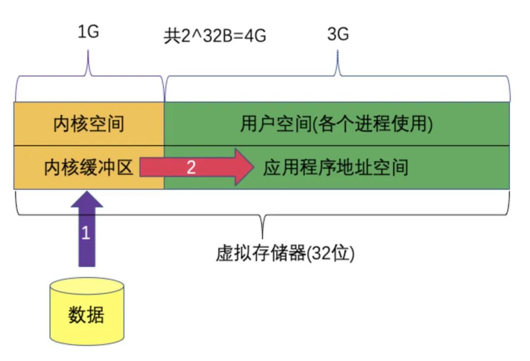 网络 IO 演变发展过程和模型介绍