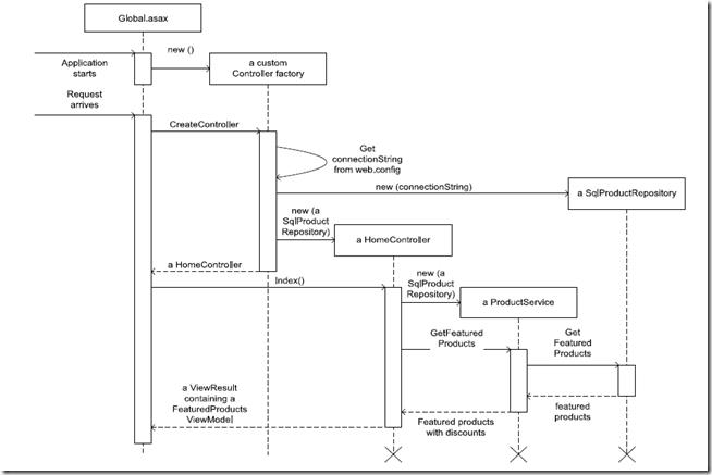 Sequence Diagram 