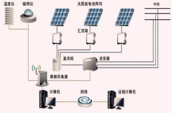 分布式光伏电站 运行与维护方案一览！