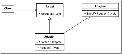 类适配器