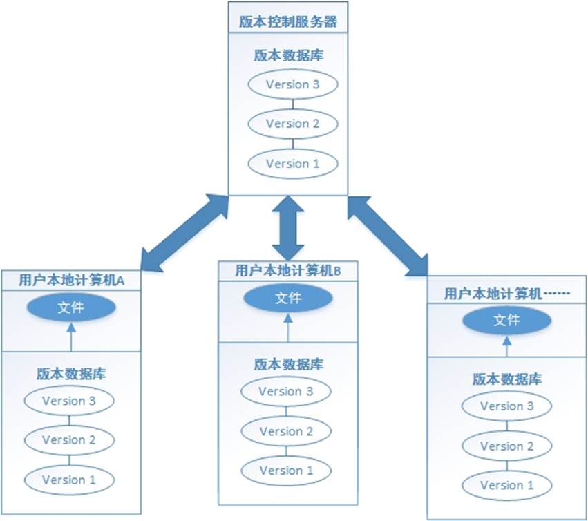 说明: Git分布式版本控制流程图