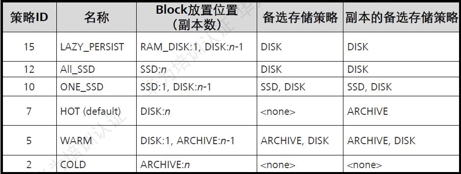 面试HDFS技术原理