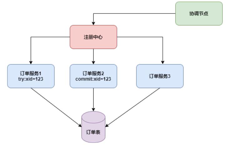 分布式事务，阿里为什么钟爱TCC