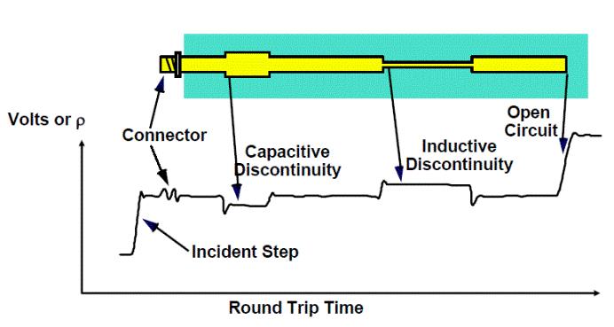 “TDR Time Domain Reflectometry”的图片搜索结果