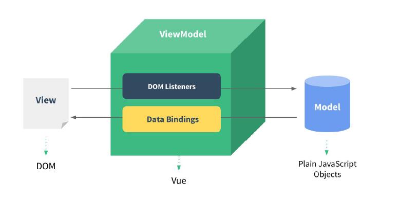 Vue MVVM