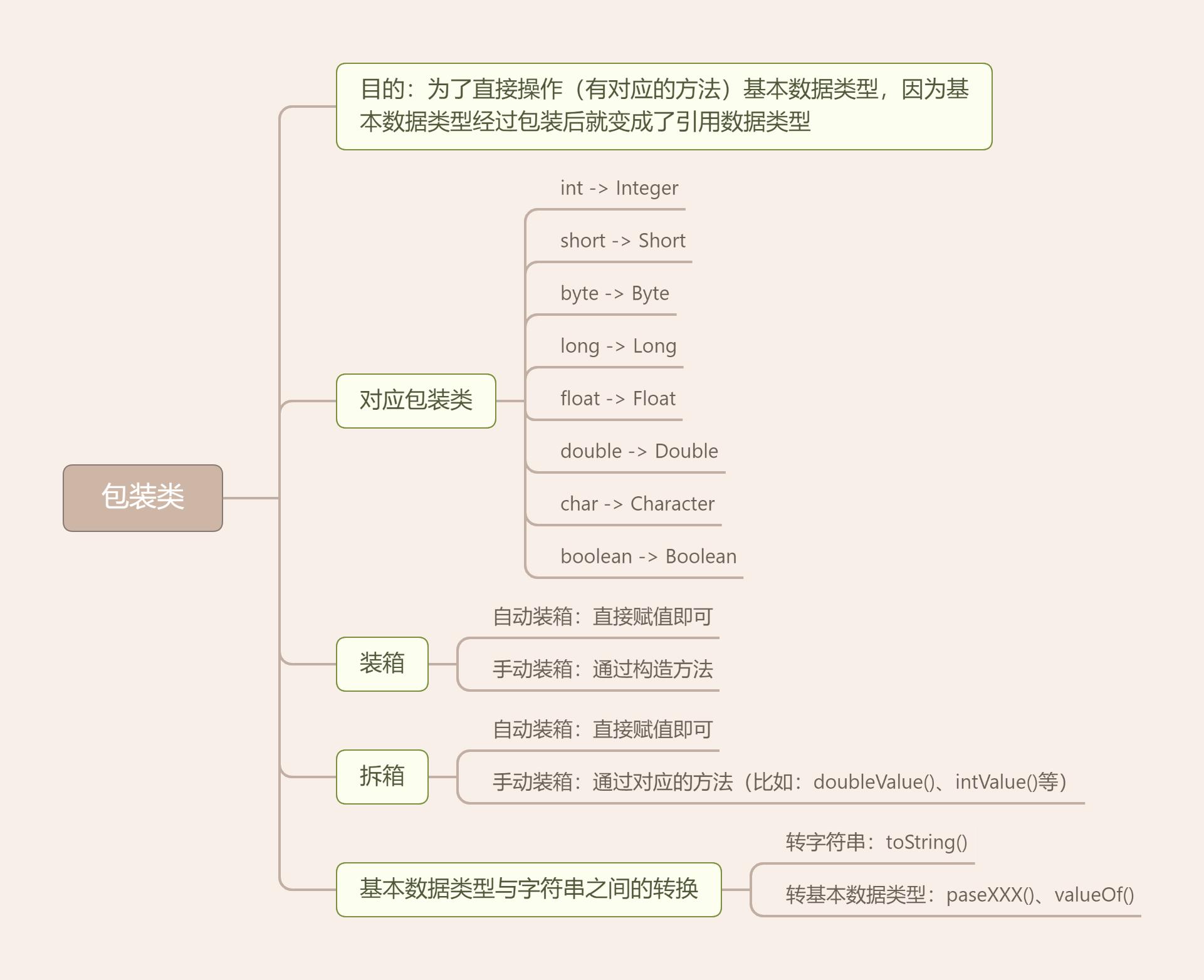 Java中的包装类知识导图