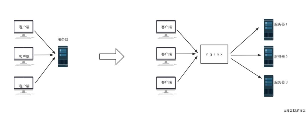 5 分钟学会 Nginx 负载均衡