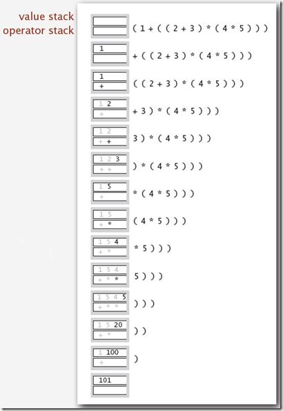 Stack Arithemetic Evaluation illustrate