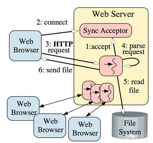 Vertx，融合Java、Ruby、Python等语言的高性能架构