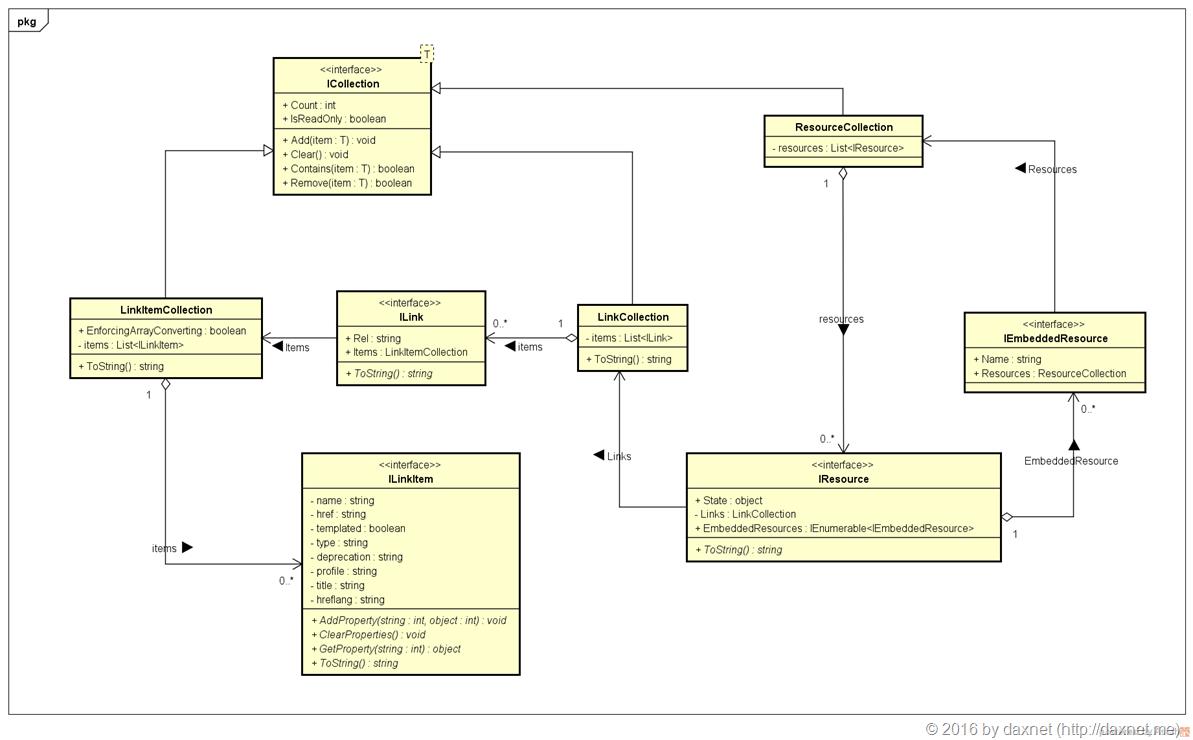 HalClassDiagram