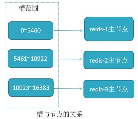 槽和节点的关系