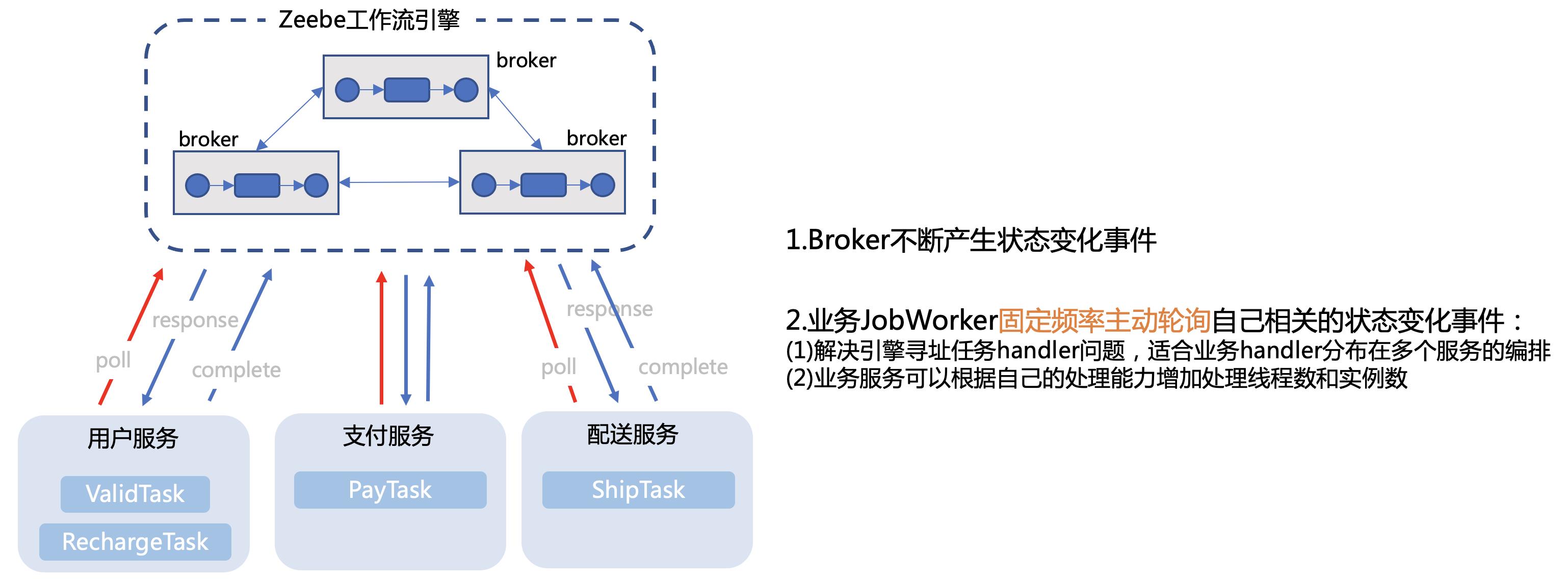 万字长文：读懂微服务编排利器Zeebe（文末福利）