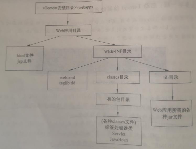 Tomcat开发web站点