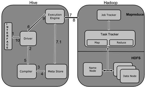 How Hive Works