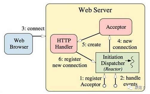 Vertx，融合Java、Ruby、Python等语言的高性能架构