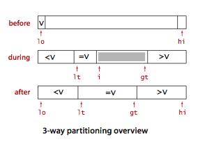 Quicksort 3-way partitioning overview