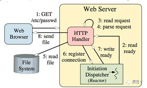 Vertx，融合Java、Ruby、Python等语言的高性能架构