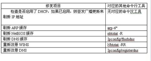 用ipconfig命令修复TCP/IP的配置信息