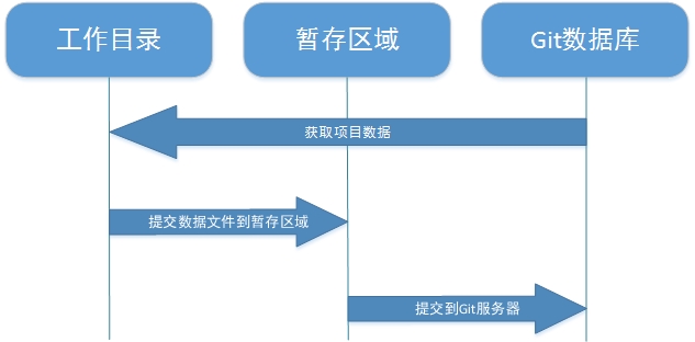 说明: Git的三种工作状态