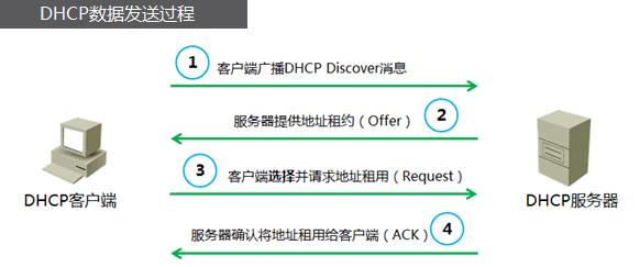 DHCP流程