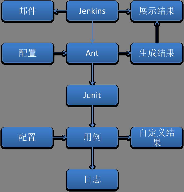 UI自动化测试框架技术数据流程