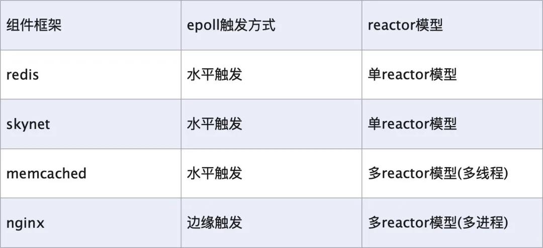 网络 IO 演变发展过程和模型介绍