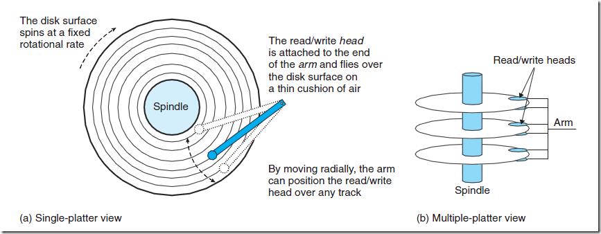 Disk dynamic