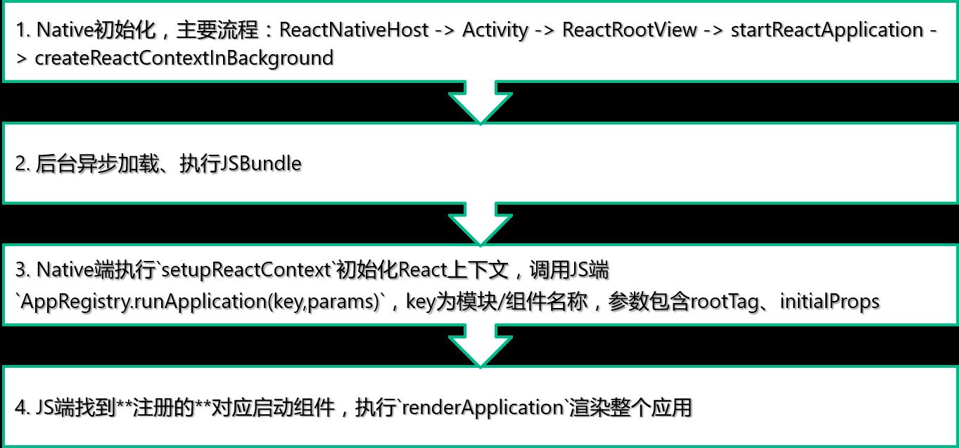 RN启动流程