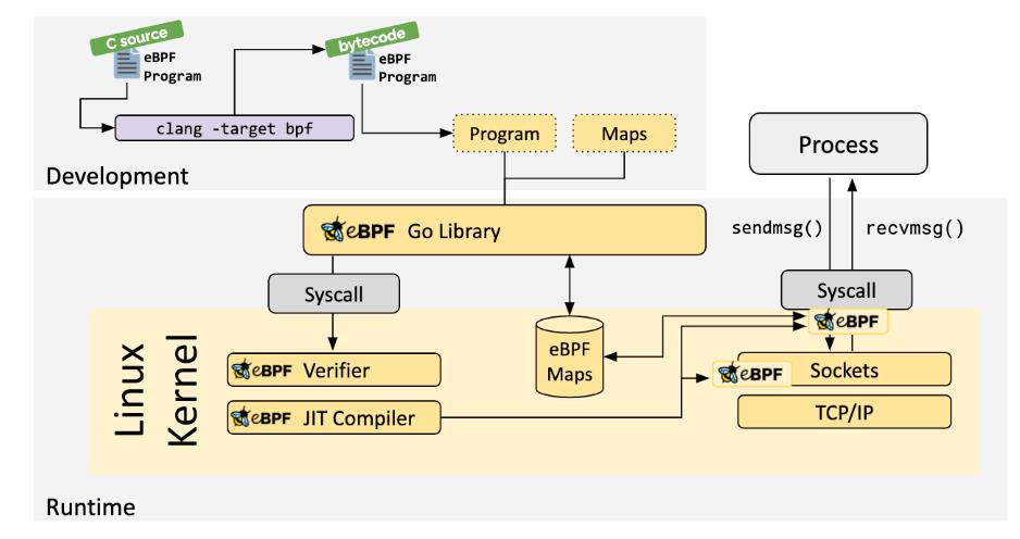 Linux网络新技术基石 |​eBPF and XDP