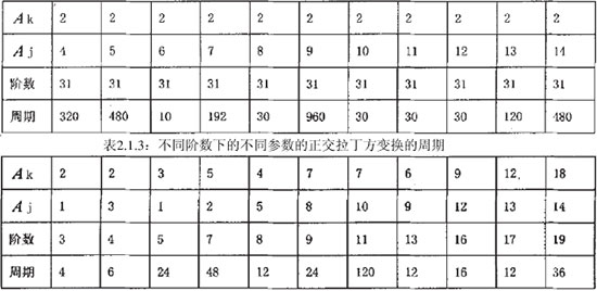 基于Arnold置乱的数字图像加密算法（一）