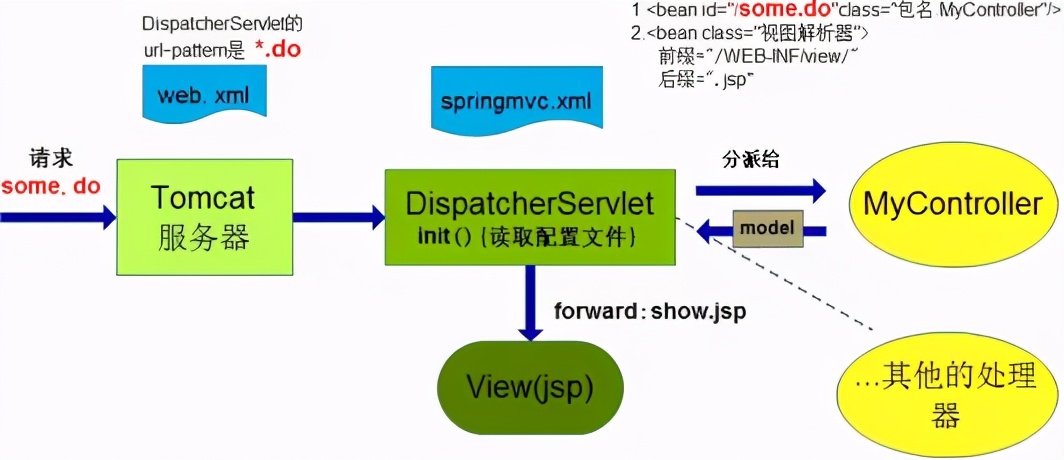 「入门」SpringMVC详解｜第一个SpringMVC程序