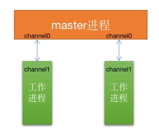 风信子·重瓣——nginx进程间通讯