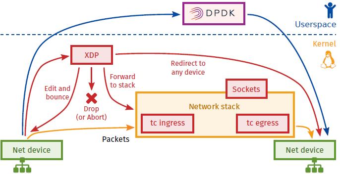 Linux网络新技术基石 |​eBPF and XDP