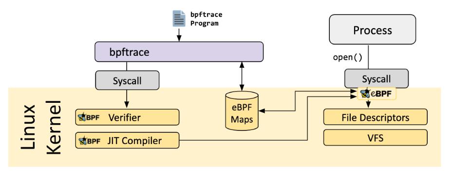 Linux网络新技术基石 |​eBPF and XDP