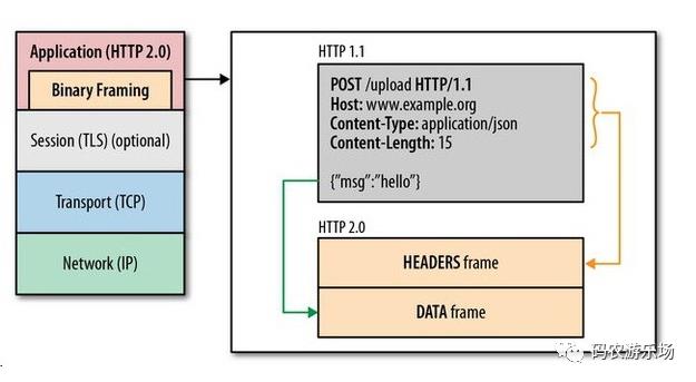 ​HTTP2特性、优点解析