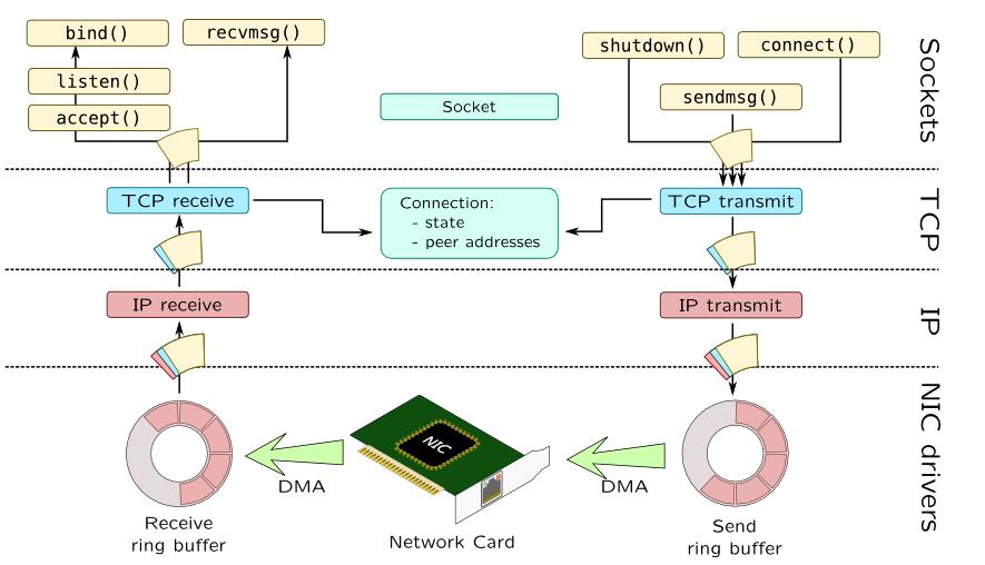 Linux网络新技术基石 |​eBPF and XDP