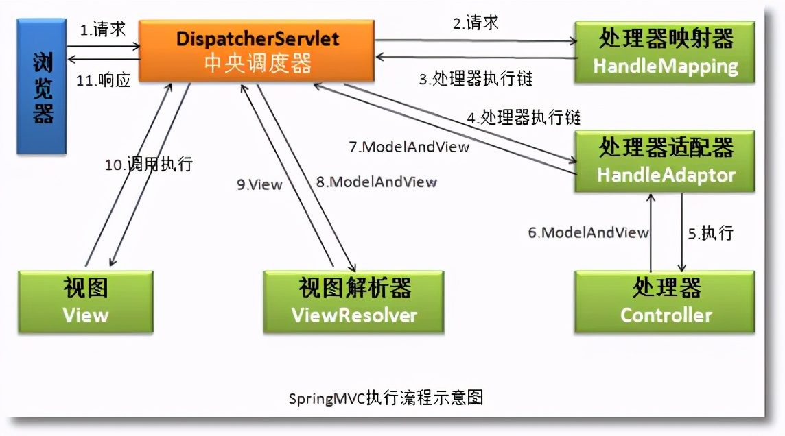 「入门」SpringMVC详解｜第一个SpringMVC程序