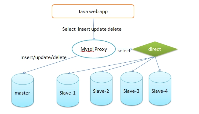 MySQL 主从复制与读写分离概念及架构分析 