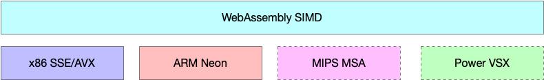 Chrome 91 支持 WebAssembly SIMD，加速 Web 在 AI 等领域的应用