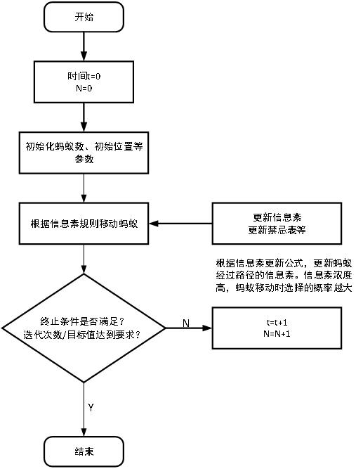 蚁群算法流程简图